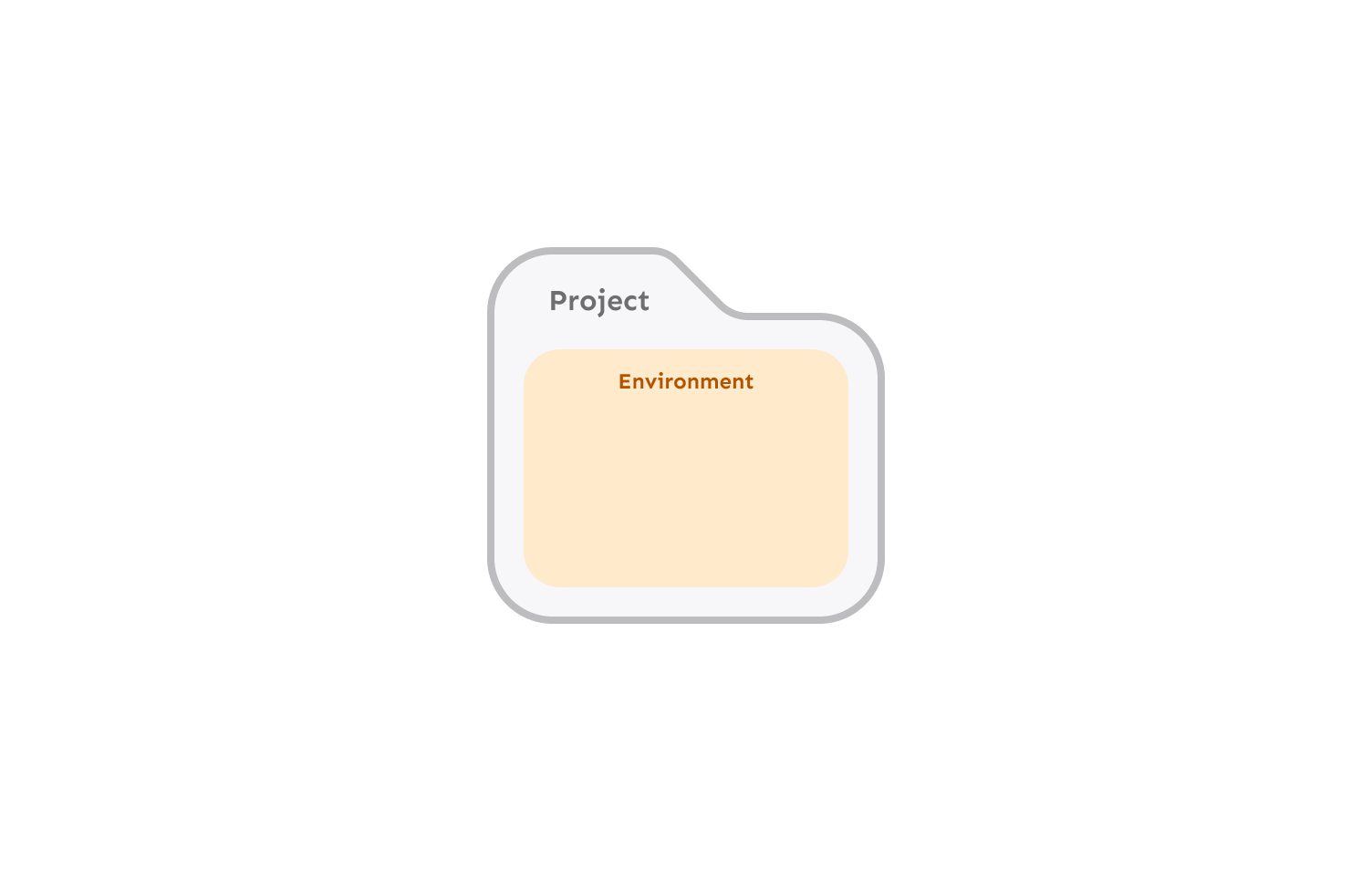 Unleash projects contain one or more environments